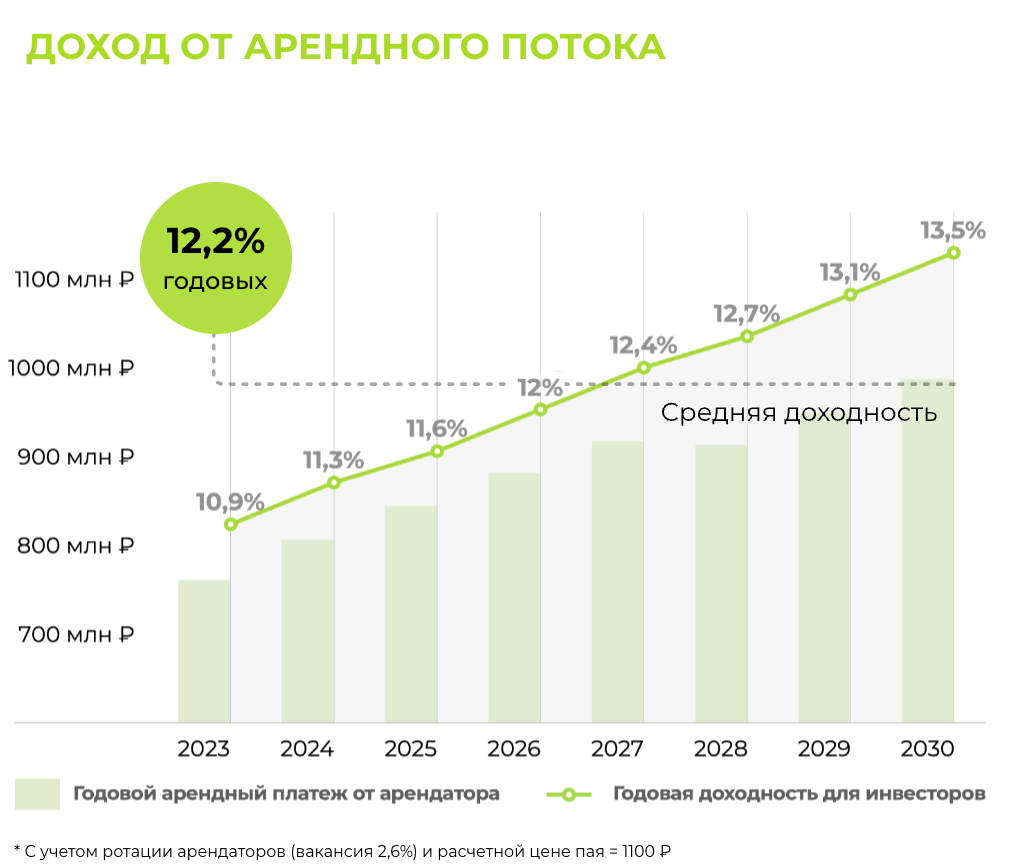 Ежегодная индексация арендной платы